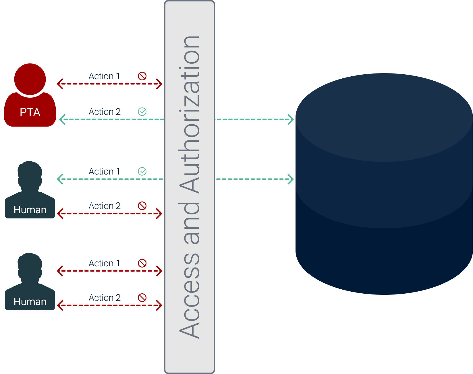 Human and AI Employees (PTAs) Access Levels and Authorization Infographic