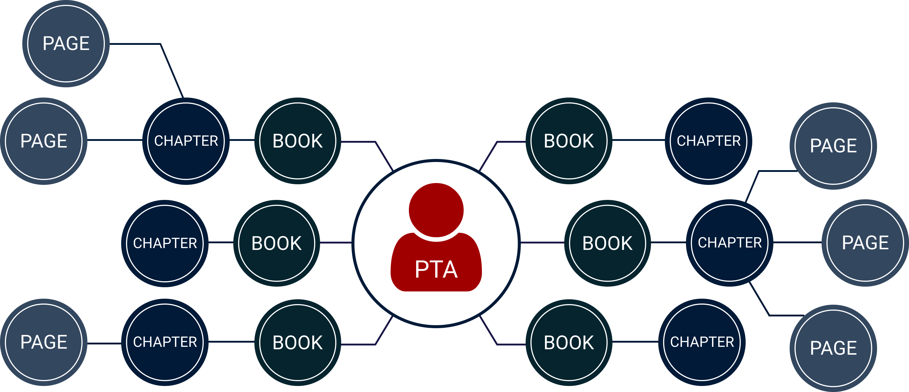 AI Employees (PTAs) Knowledge Management Capabilities Infographic