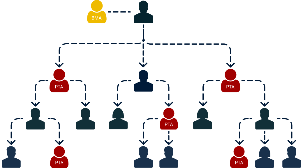 Infographic of an Organizational Chart Showing Human and AI Collaboration.