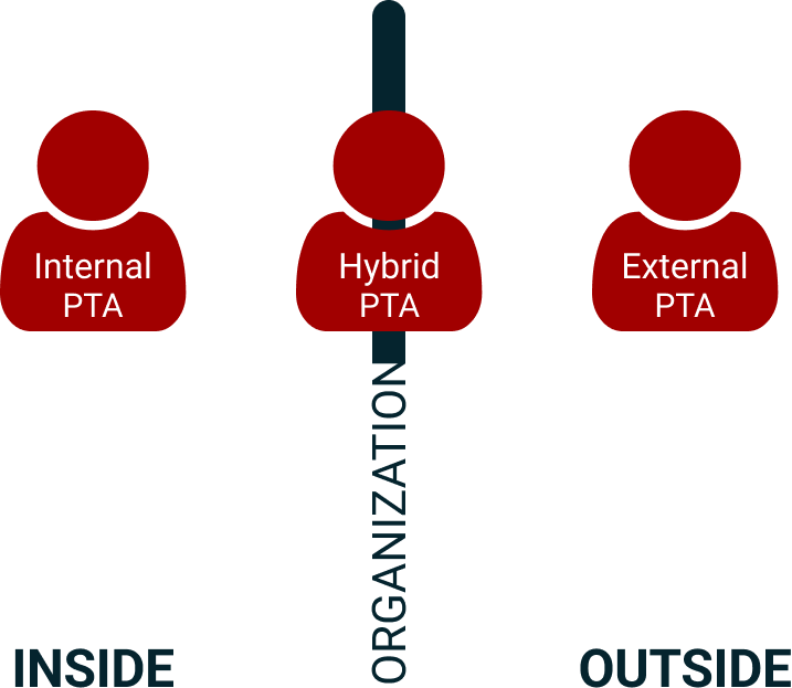 Understanding Hybrid, Internal, External PTAs Access Levels Infographic