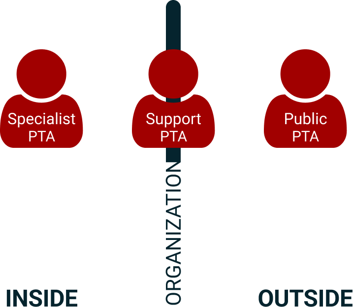 Specialist, Support and Public PTAs Understanding Hybrid, Internal, External PTAs Access Levels Infographic